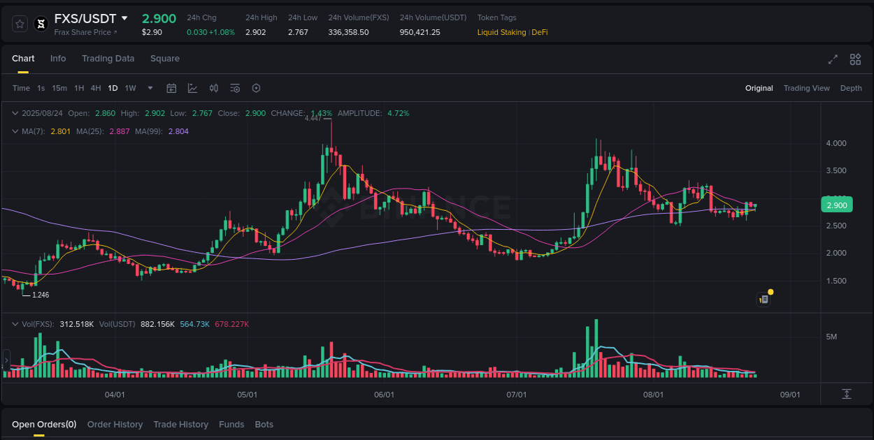 Pump report for FXS on Binance at 24 August 2025, 21:02