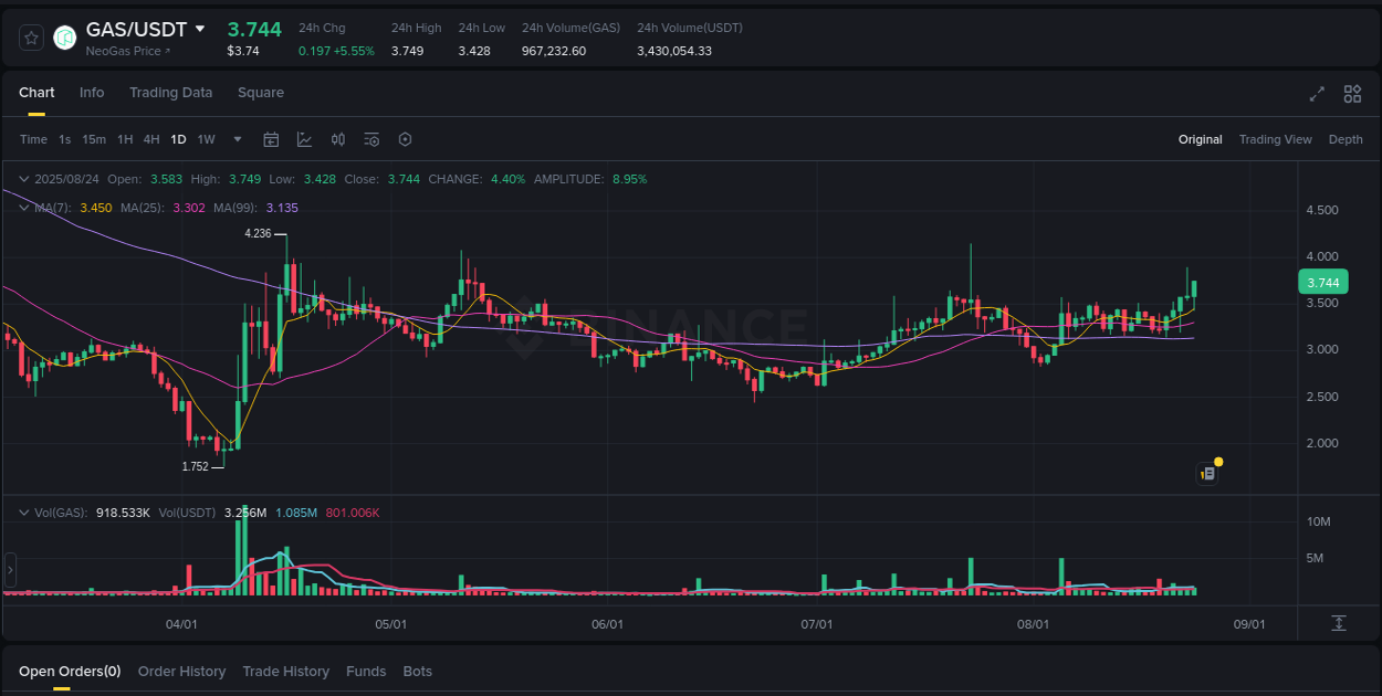 GAS price movement analysis on Binance, 24 August 2025, 21:03