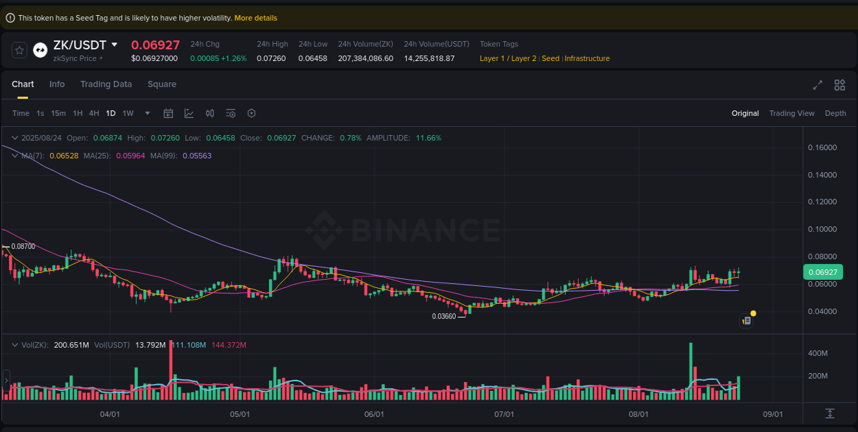 Report of ZK pump on Binance at 25 August 2025, 00:00