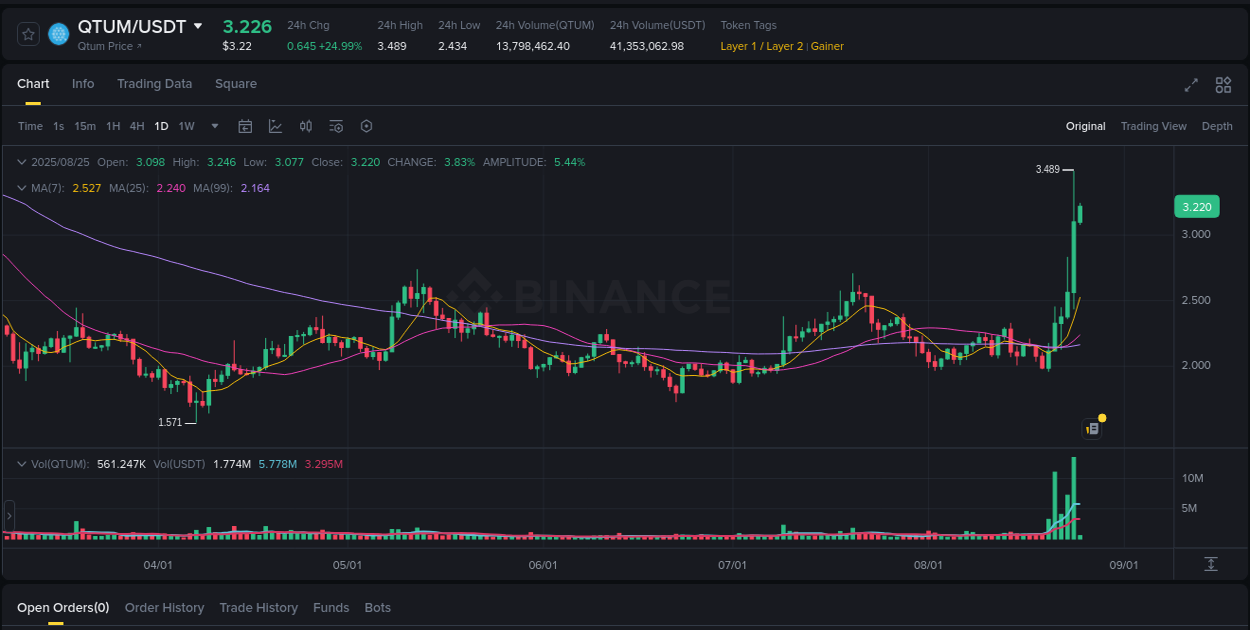 Crypto pump report: QTUM on Binance, 25 August 2025, 02:13