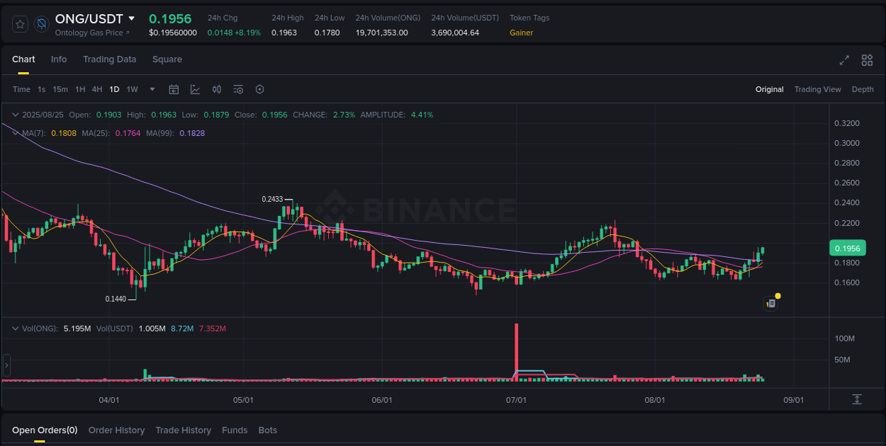 Binance trading report for ONG pump, 25 August 2025, 02:33