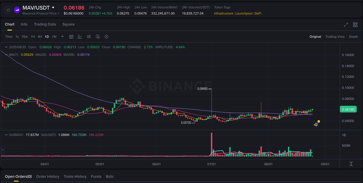 Market analysis: MAV pump on Binance at 25 August 2025, 03:53
