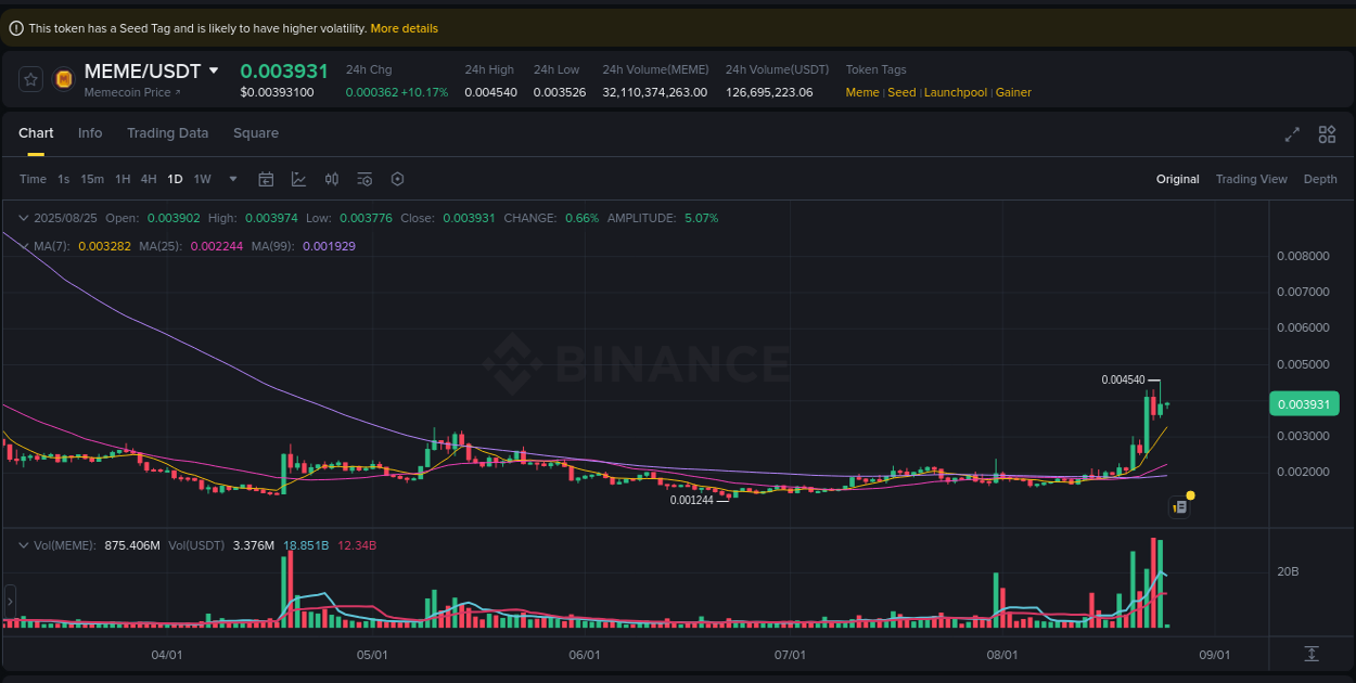 Trading insight: MEME pump report from Binance, 25 August 2025, 03:56