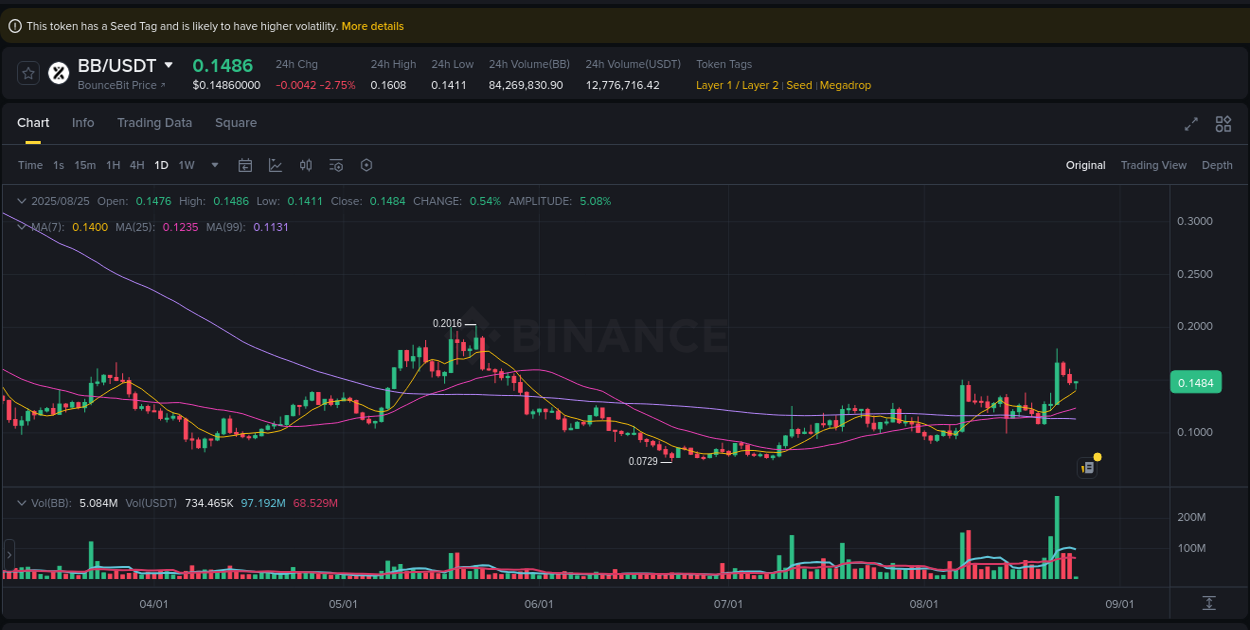 Crypto market update: BB pump on Binance, 25 August 2025, 04:04