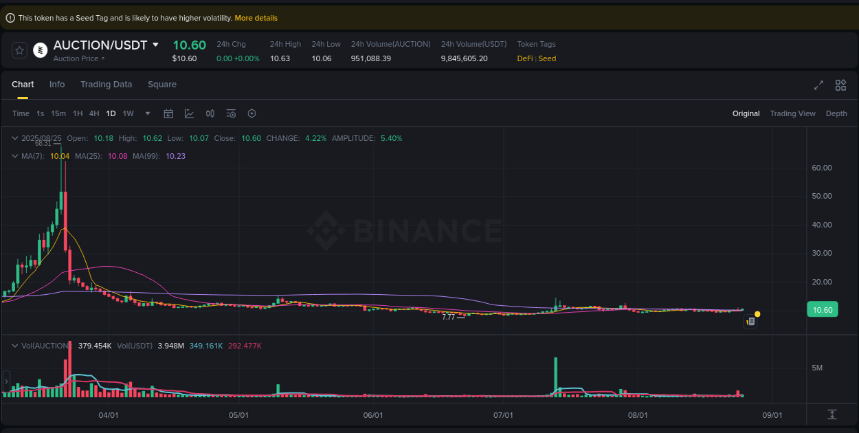 Binance pump data for AUCTION at 25 August 2025, 04:22