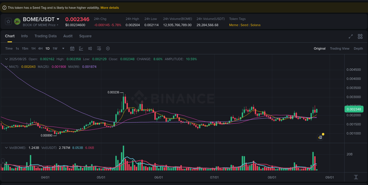 Real-time report of BOME pump on Binance, 25 August 2025, 04:50