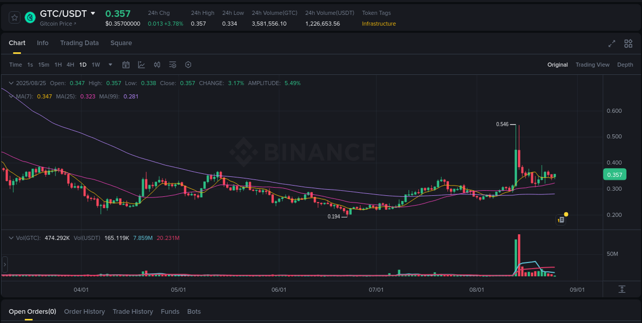 Binance exchange pump report for GTC, 25 August 2025, 05:39