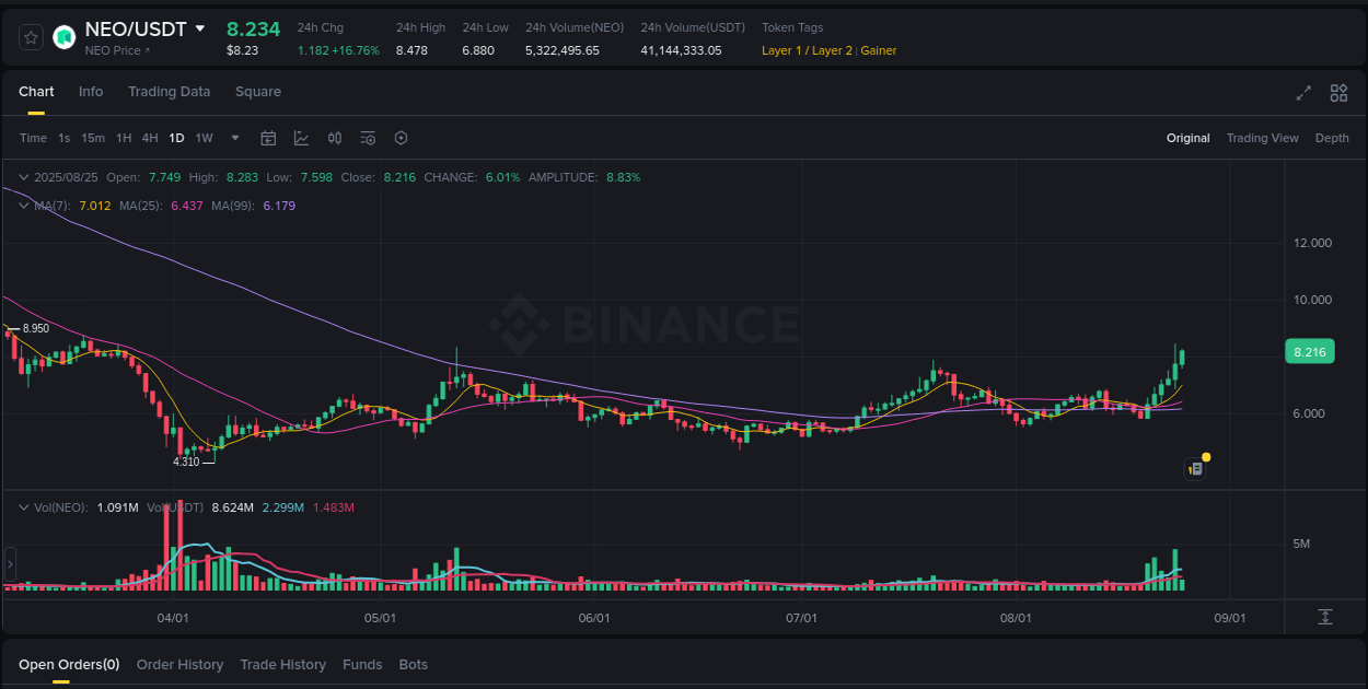 Crypto pump analytics for NEO on Binance, 25 August 2025, 05:43