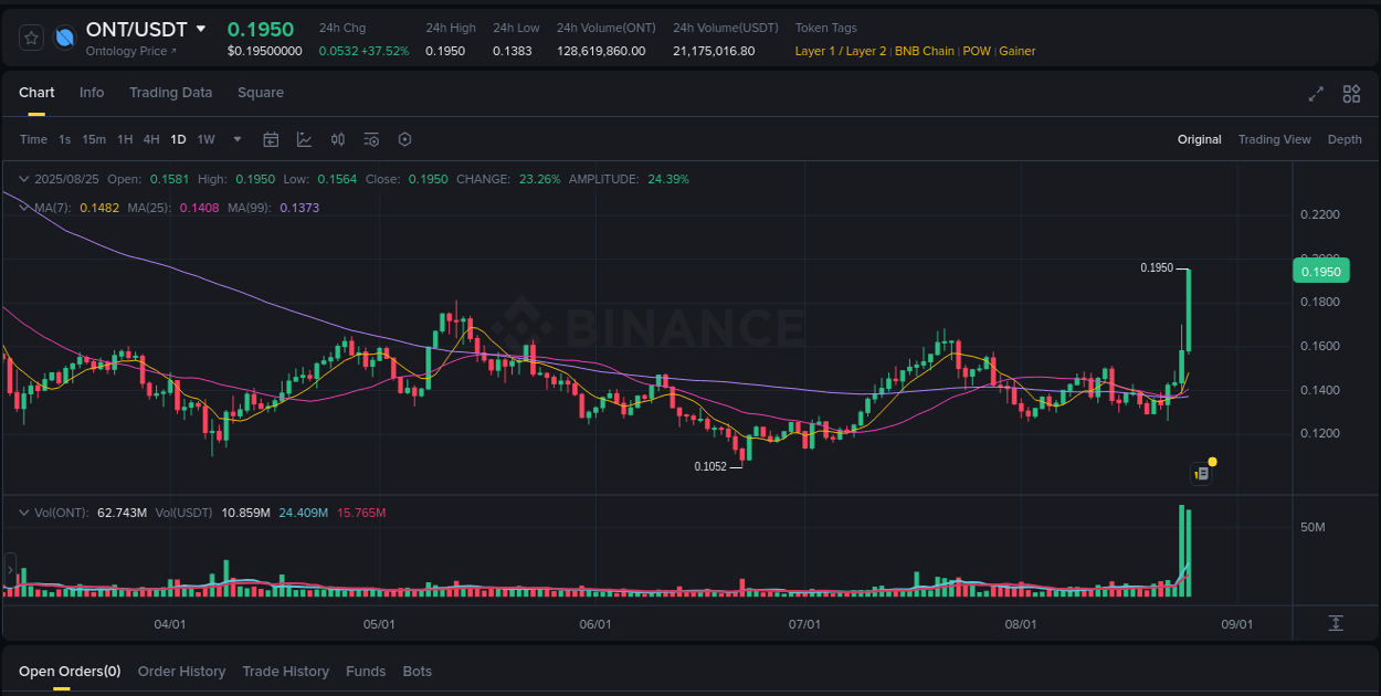 Analysis of ONT pump activity on Binance at 25 August 2025, 05:55