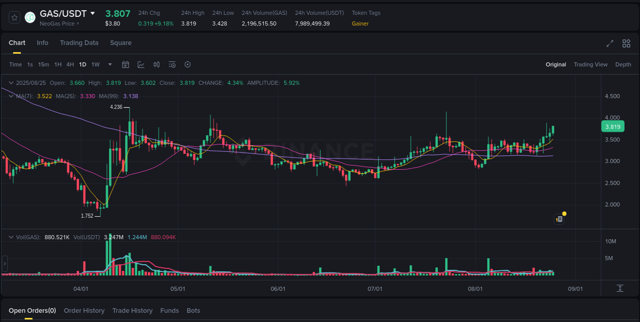 GAS trading report showing pump trends on Binance, 25 August 2025, 05:57