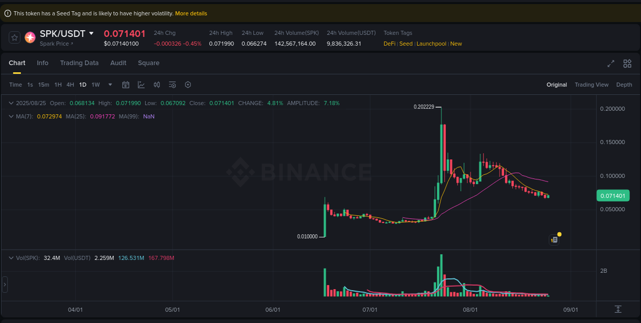 Crypto market report: SPK pump on Binance, 25 August 2025, 06:47