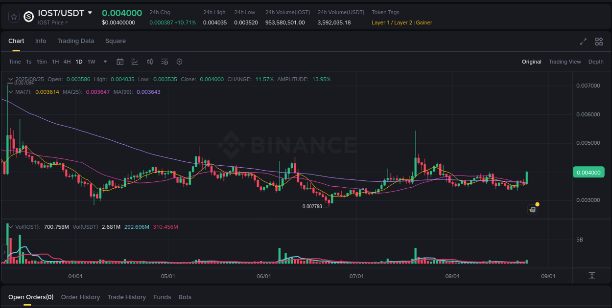 Binance trading data for IOST pump, 25 August 2025, 06:56
