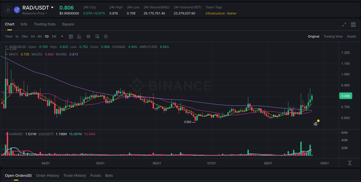 Market trend analysis: RAD pump on Binance at 25 August 2025, 07:14