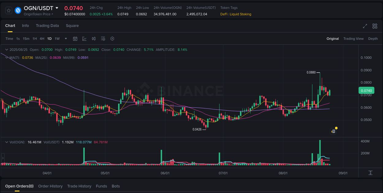 Trading data insight: OGN pump report from Binance, 25 August 2025, 08:08