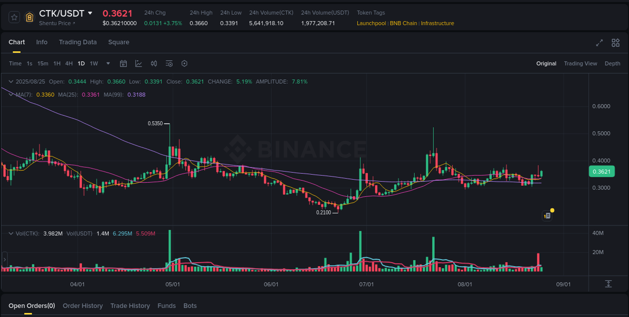 Live report of CTK pump on Binance, 25 August 2025, 18:13