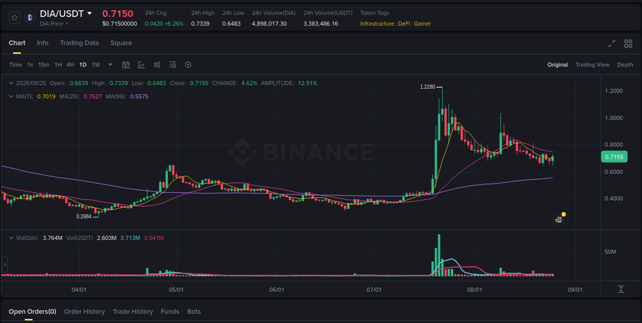 Binance exchange trading report for DIA, 25 August 2025, 18:52