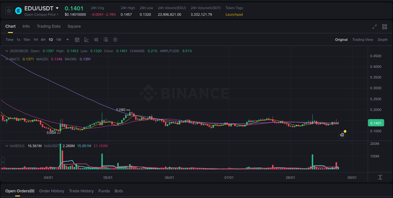 Market dynamics report: EDU on Binance at 25 August 2025, 19:47
