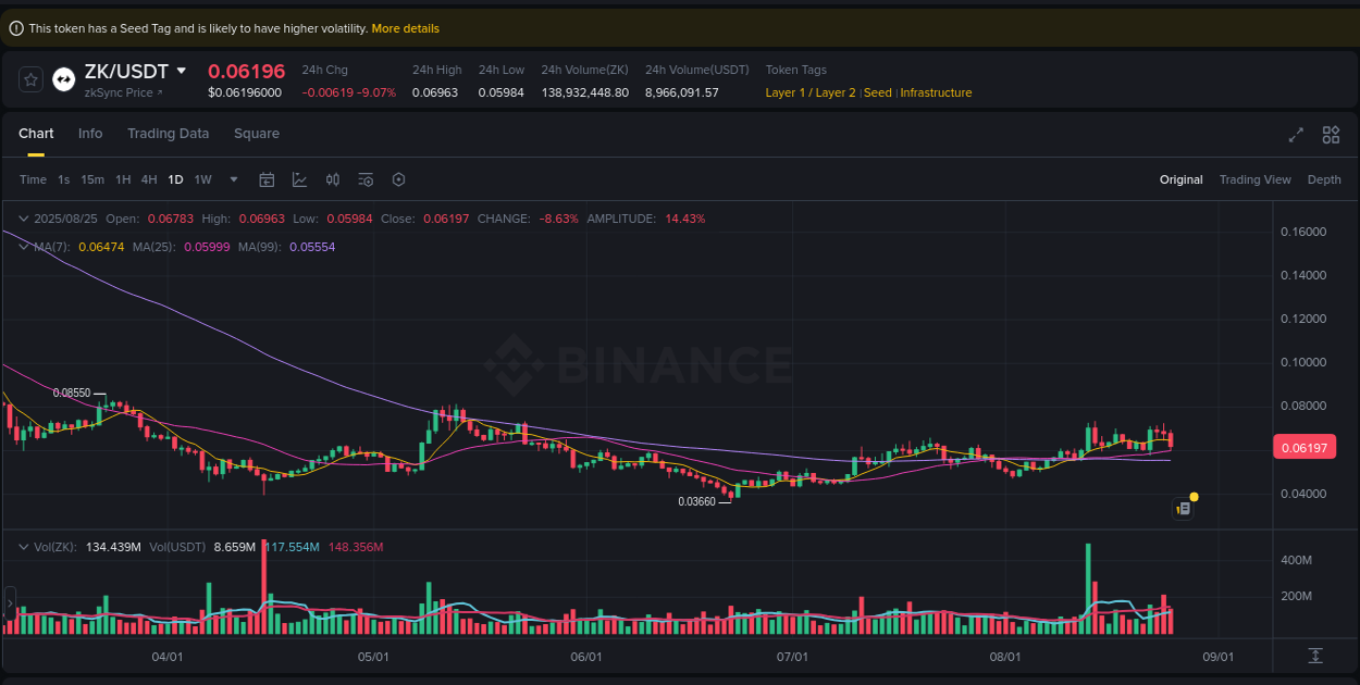 Explore the ZK price surge report from Binance, timestamp: 26 August 2025, 00:51 ZK price surge report from Binance, timestamp: 26 August 2025, 00:51
