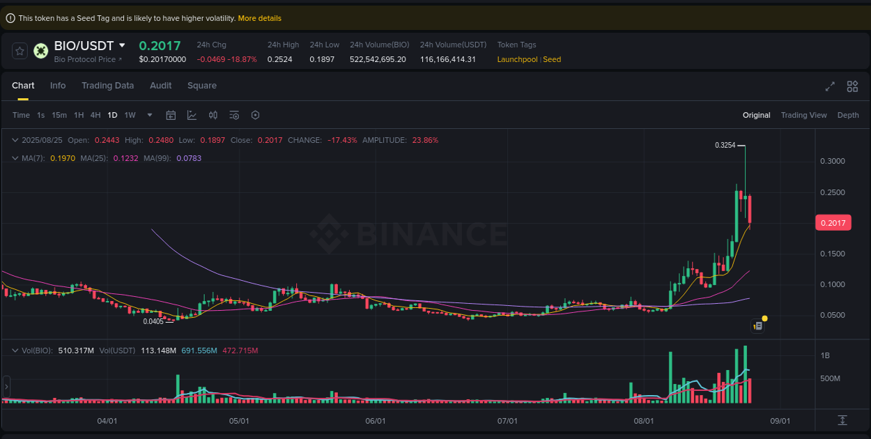 Check out the Binance pump report for BIO on 26 August 2025, 00:55 Binance pump report for BIO on 26 August 2025, 00:55