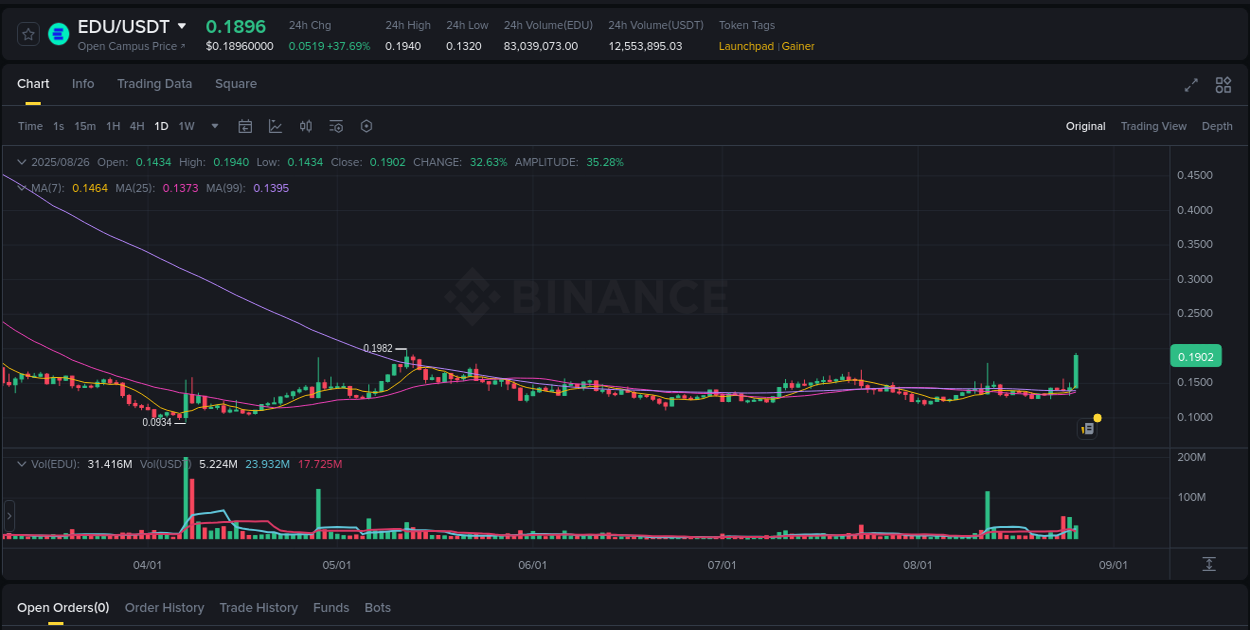 Market analysis: Understand EDU pump on Binance at 26 August 2025, 02:44 Market analysis: EDU pump on Binance at 26 August 2025, 02:44