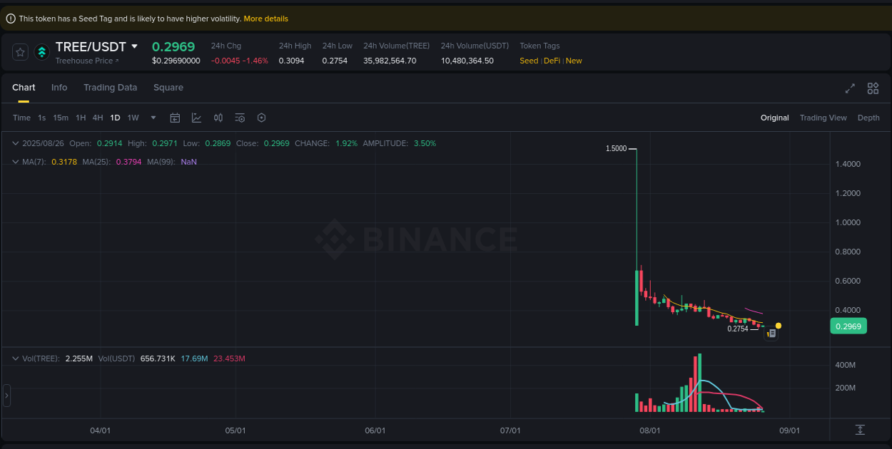 Binance pump data for TREE at 26 August 2025, 03:59 Binance pump data for TREE at 26 August 2025, 03:59