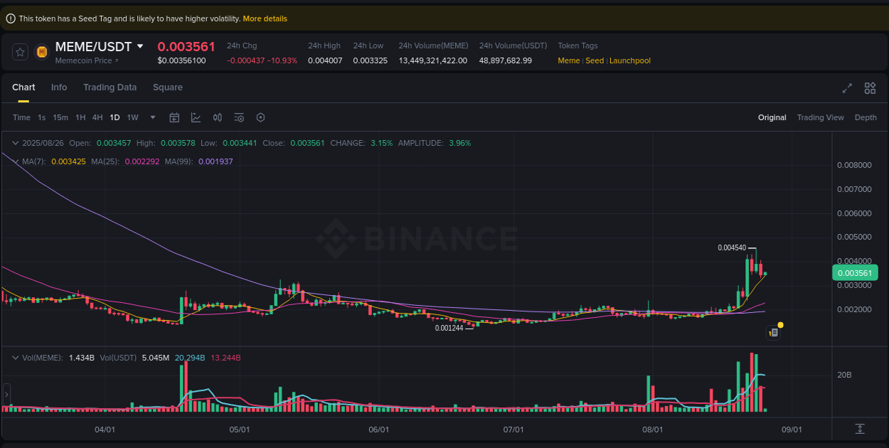See the detailed report of MEME's pump on Binance at 26 August 2025, 05:15 Analysis of MEME pump activity on Binance at 26 August 2025, 05:15