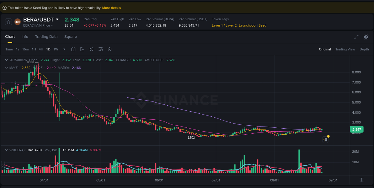 Discover the Binance pump data for BERA at 26 August 2025, 05:36 Binance pump overview for BERA, captured at 26 August 2025, 05:36