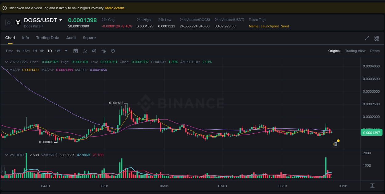 View the trading report for DOGS pump on Binance, 26 August 2025, 06:19 Binance trading data for DOGS pump, 26 August 2025, 06:19