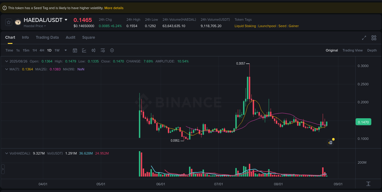 Get trading insights from HAEDAL pump report on Binance, 26 August 2025, 07:39 Trading data insight: HAEDAL pump report from Binance, 26 August 2025, 07:39