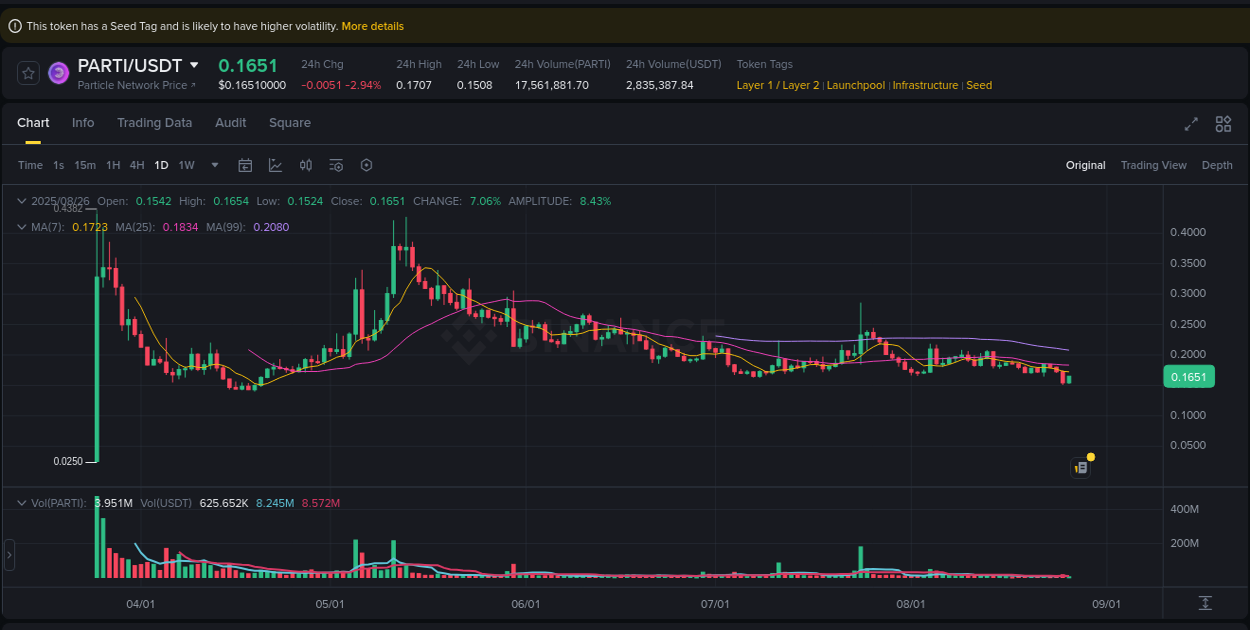 Stay updated with the crypto market report for PARTI on Binance, 26 August 2025, 07:41 Crypto price movement update: PARTI on Binance, 26 August 2025, 07:41