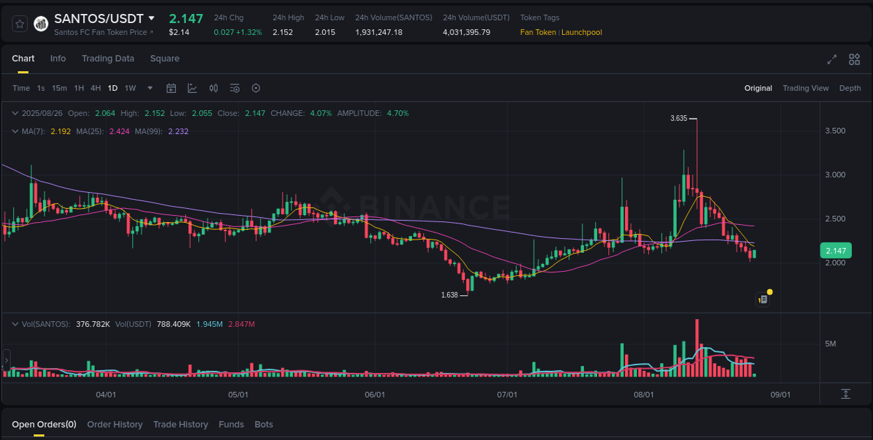 Watch the live report of SANTOS pump on Binance, 26 August 2025, 08:18 Live report of SANTOS pump on Binance, 26 August 2025, 08:18