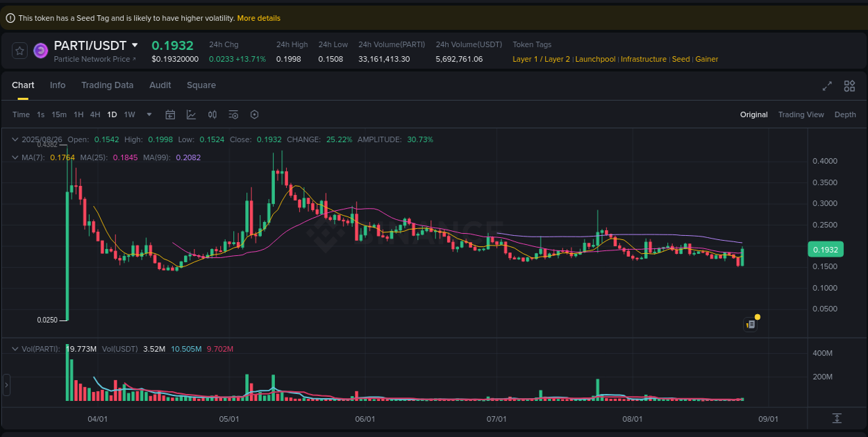 Analyze the crypto trading report for PARTI pump on Binance, 26 August 2025, 08:24 Crypto trading analysis: PARTI pump on Binance, 26 August 2025, 08:24