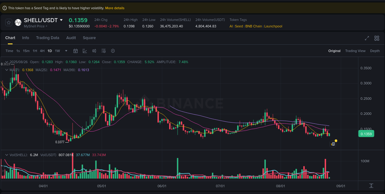 View the exchange pump report for SHELL on Binance, 26 August 2025, 08:26 Binance exchange trading report for SHELL, 26 August 2025, 08:26
