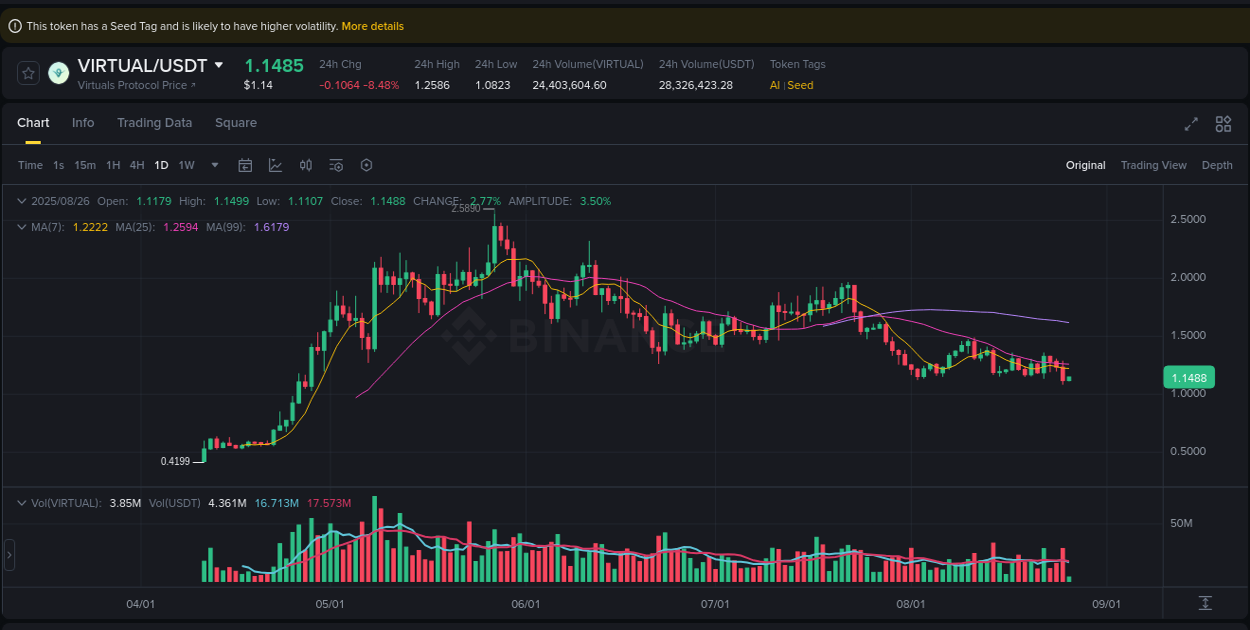 Explore market dynamics for VIRTUAL on Binance at 26 August 2025, 08:29 Market dynamics report: VIRTUAL on Binance at 26 August 2025, 08:29