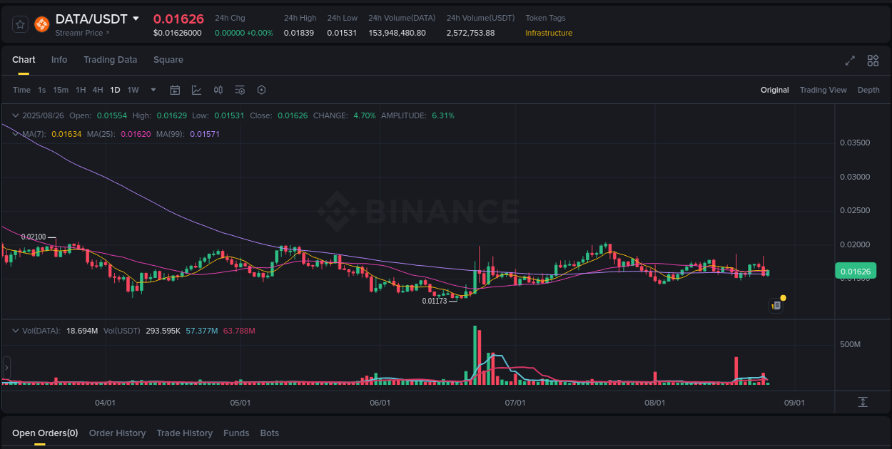 See the trading data for DATA pump on Binance, 26 August 2025, 09:37 Trading data for DATA pump on Binance, 26 August 2025, 09:37