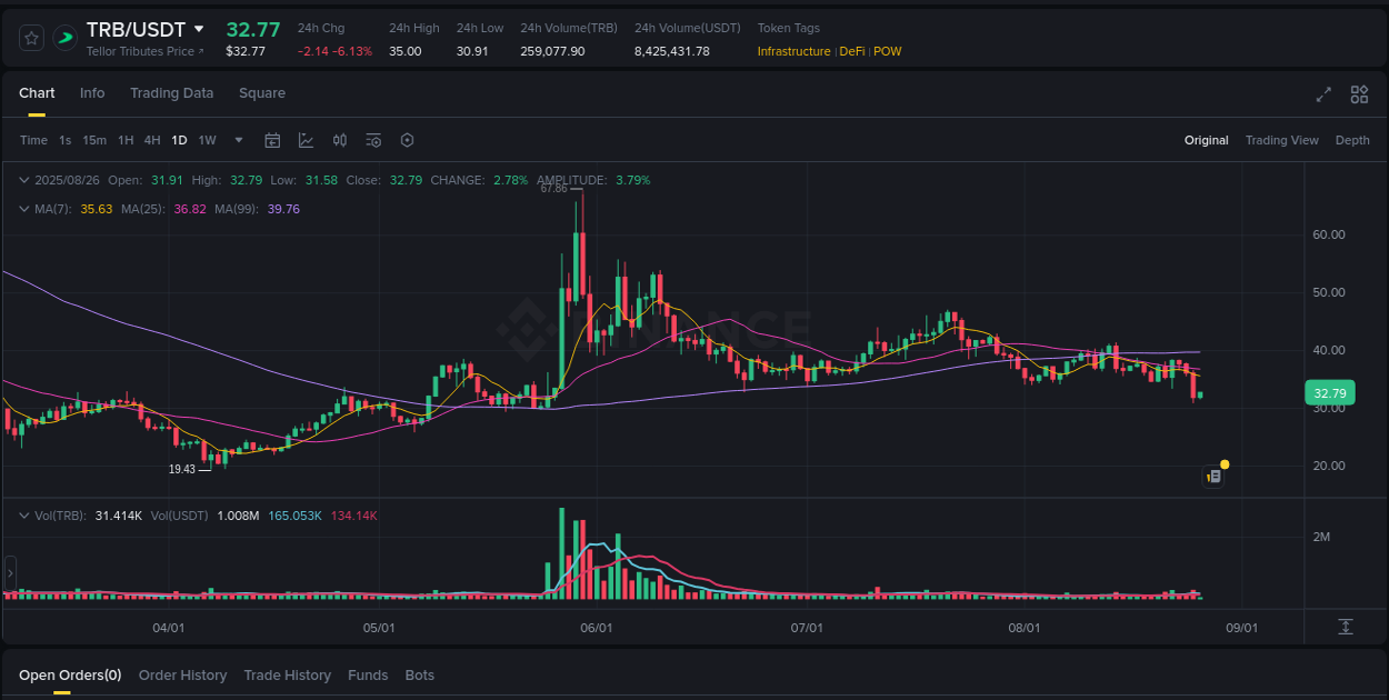 Get insights into the crypto pump for TRB on Binance, 26 August 2025, 09:50 Crypto pump insights: TRB on Binance, 26 August 2025, 09:50