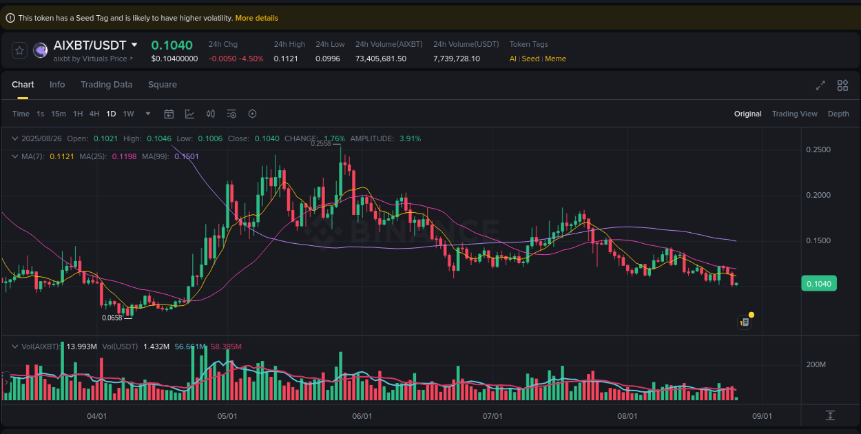 Understand market trends for WIP AIXBT pump on Binance at 26 August 2025, 09:54 Market trend report: AIXBT pump on Binance at 26 August 2025, 09:54