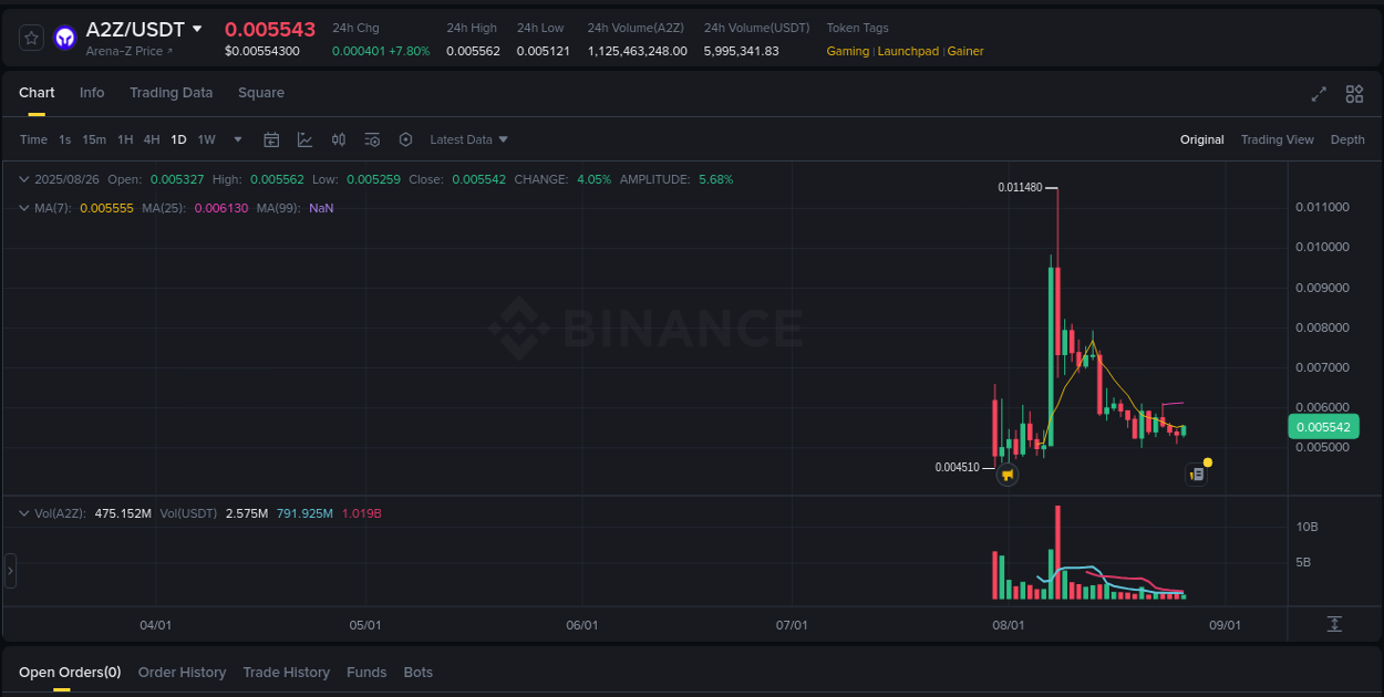 Access trading analytics for A2Z pump report from Binance, 26 August 2025, 10:02 Trading analytics: A2Z pump report from Binance, 26 August 2025, 10:02