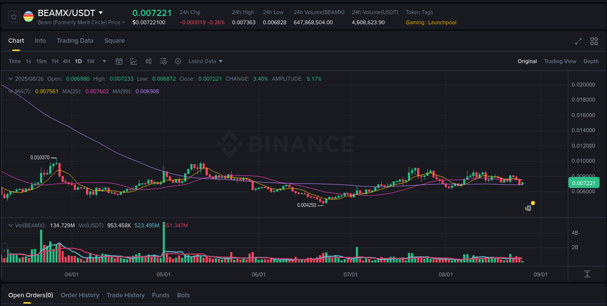 Stay informed with crypto market trends for BEAMX on Binance, 26 August 2025, 10:04 Crypto market trends: BEAMX pump on Binance, 26 August 2025, 10:04