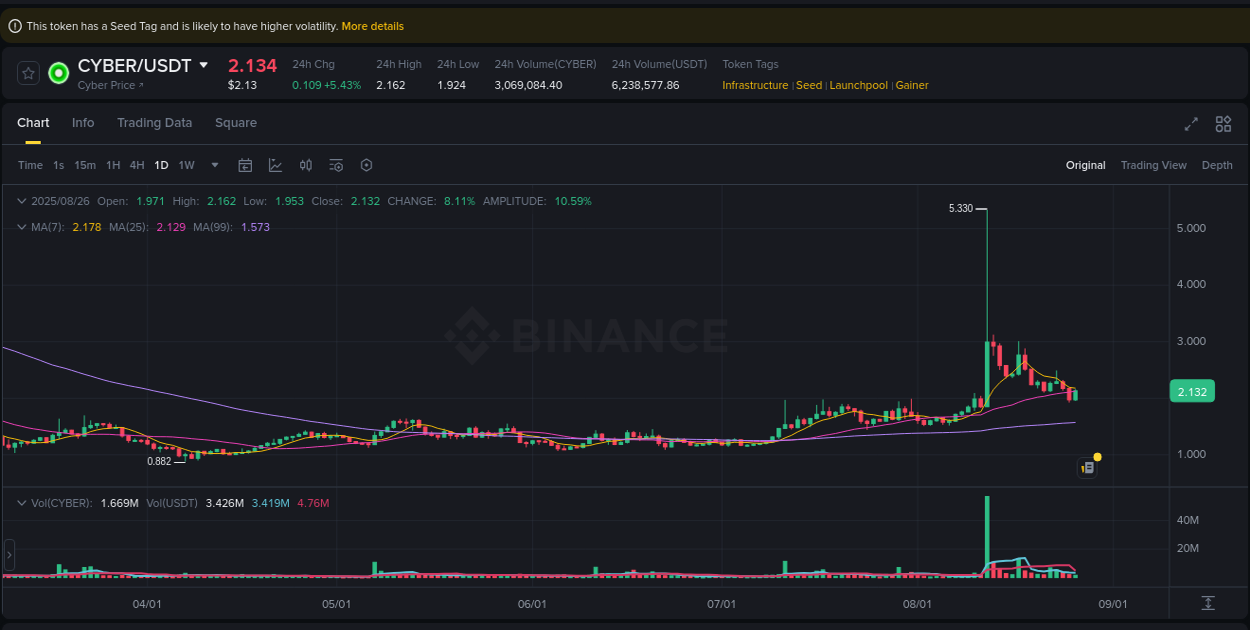 View pump trends for CYBER at 26 August 2025, 10:08 Binance pump trends for CYBER at 26 August 2025, 10:08