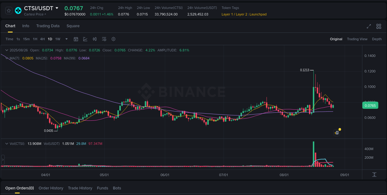 Get real-time analytics of CTSI pump on Binance, 26 August 2025, 10:13 Real-time analytics of CTSI pump on Binance, 26 August 2025, 10:13