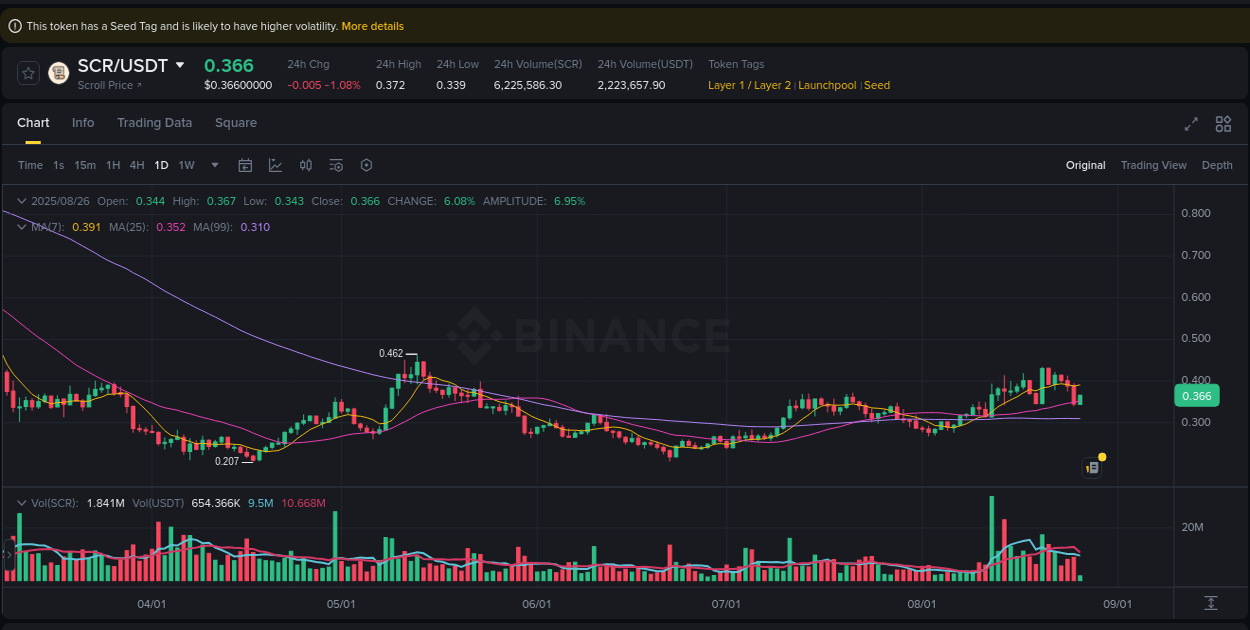 View exchange insights for SCR on Binance, 26 August 2025, 10:44 Binance exchange insights for SCR, 26 August 2025, 10:44