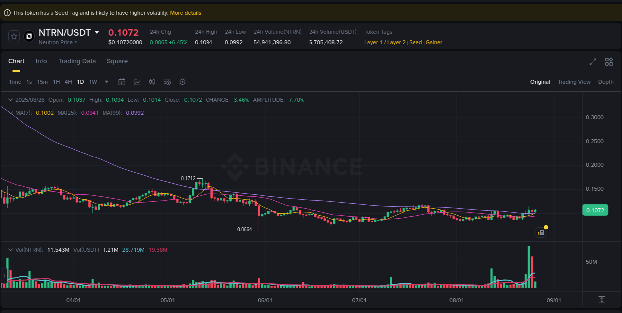 Understand market insights for NTRN on Binance at 26 August 2025, 10:46 Market insights: NTRN on Binance at 26 August 2025, 10:46