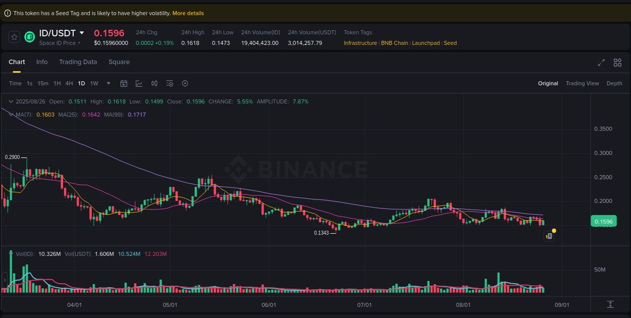 Examine technical patterns: ID bullish explosion on Binance, 26 August 2025, 12:15 Technical breakdown: ID bullish breakout on Binance, 26 August 2025, 12:15