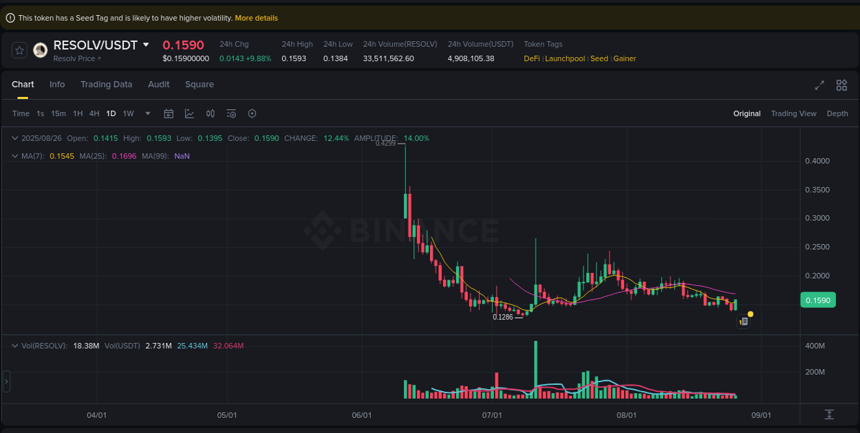 Study volume dynamics: RESOLV pump acceleration on Binance, 26 August 2025, 12:34 Volume profile analysis: RESOLV pump acceleration on Binance, 26 August 2025, 12:34