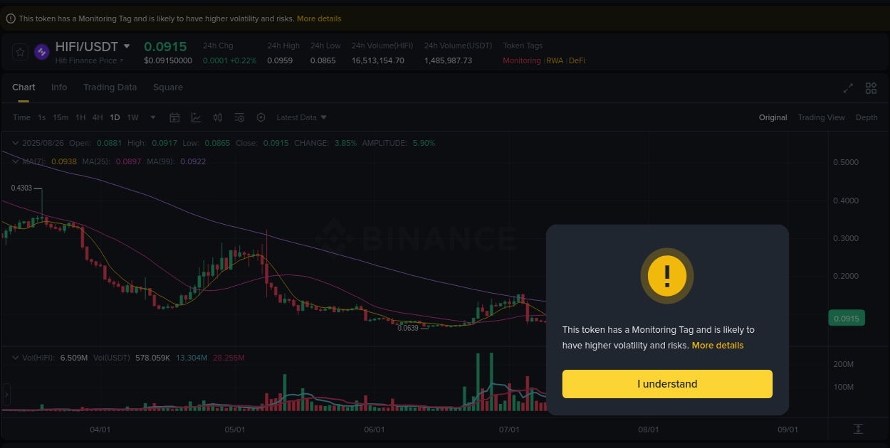 Review algorithmic signals: HIFI price surge on Binance, 26 August 2025, 12:37 Algorithmic detection: HIFI price explosion on Binance, 26 August 2025, 12:37