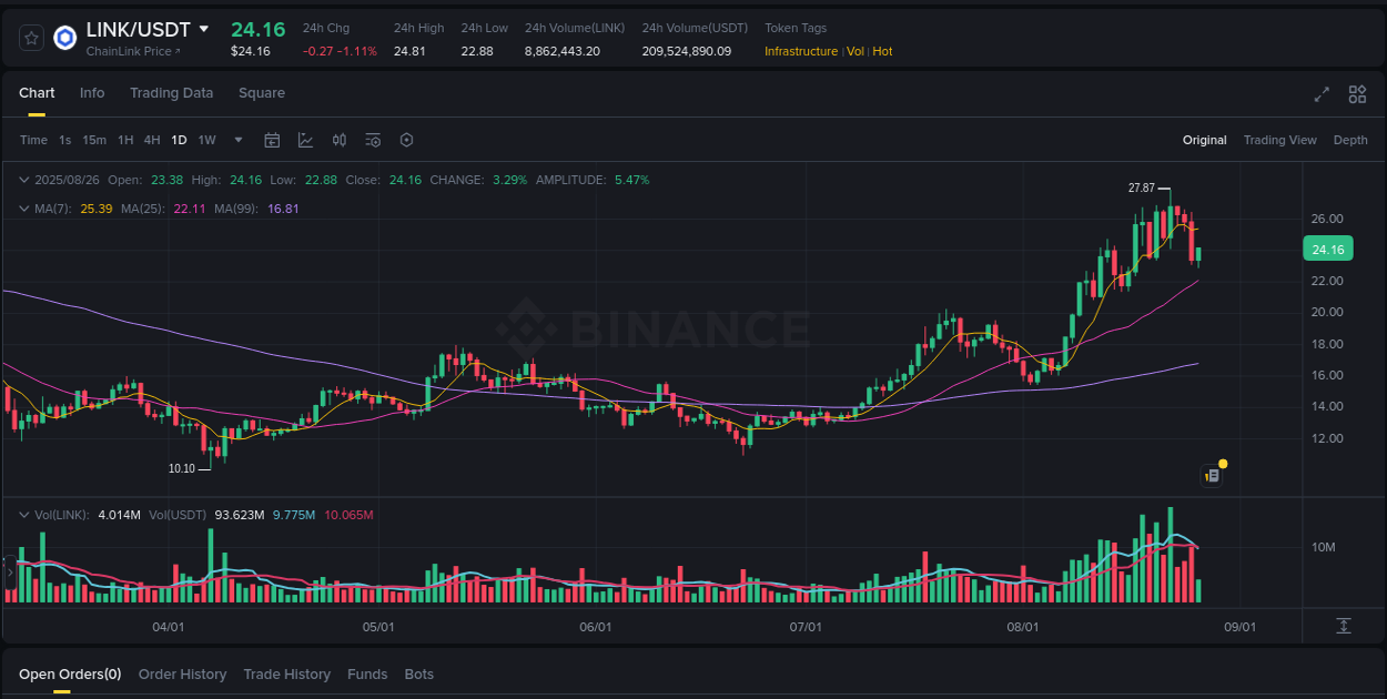 Monitor order flow: LINK trading surge on Binance, 26 August 2025, 14:40 Order flow intelligence: LINK pump dynamics on Binance, 26 August 2025, 14:40