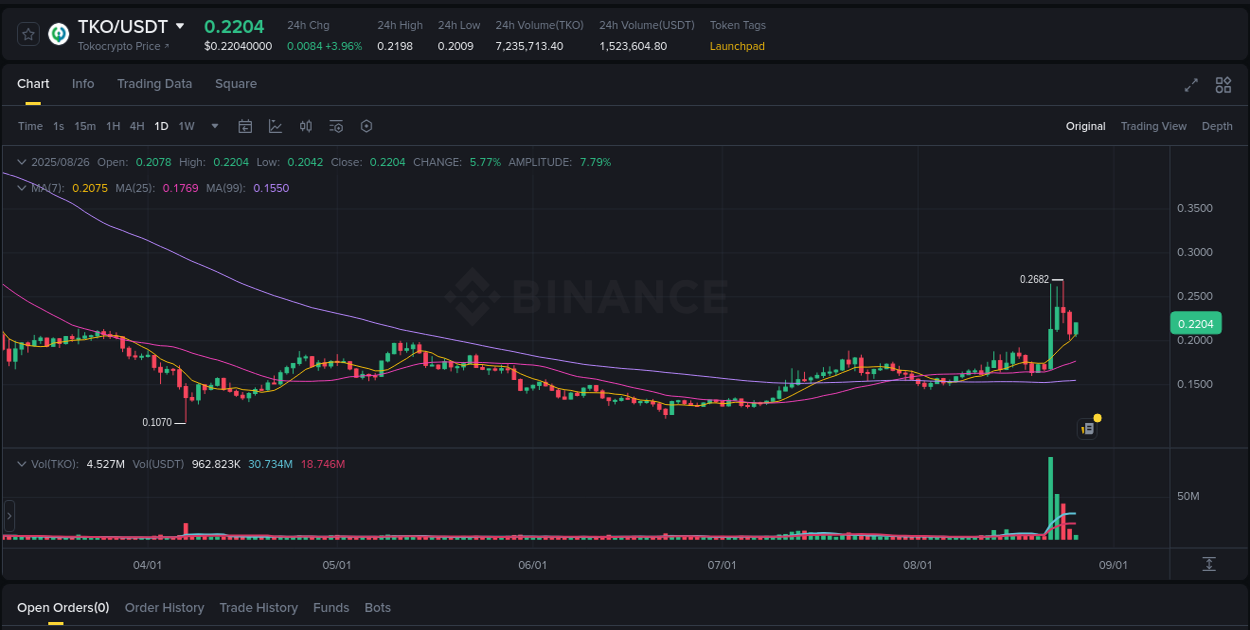 Measure volatility expansion: TKO trading performance on Binance, 26 August 2025, 16:39 Volatility expansion: TKO trading surge on Binance, 26 August 2025, 16:39