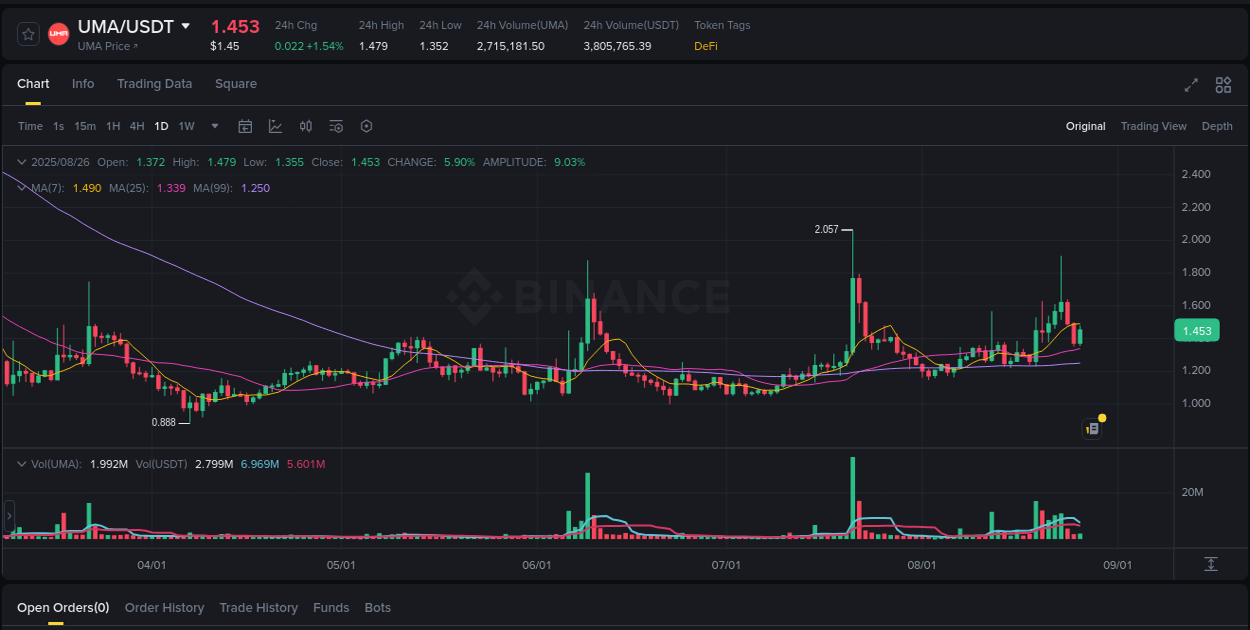 Identify momentum catalysts: UMA price acceleration on Binance, 26 August 2025, 16:47 Momentum catalyst: UMA price acceleration on Binance, 26 August 2025, 16:47