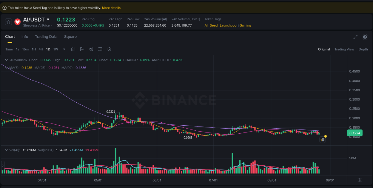 Analyze liquidity conditions: AI pump execution on Binance, 26 August 2025, 16:49 Liquidity analysis: AI pump execution on Binance, 26 August 2025, 16:49